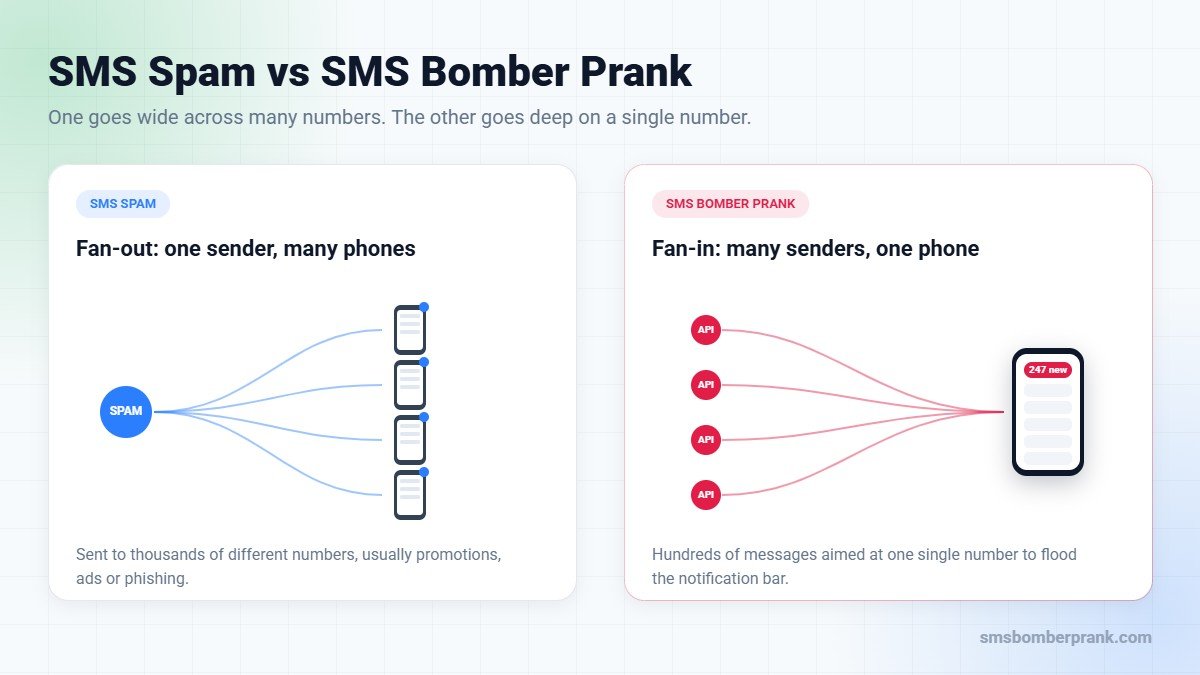 Diagram comparing SMS spam that fans out to thousands of different numbers with an SMS bomber prank that floods one single phone number