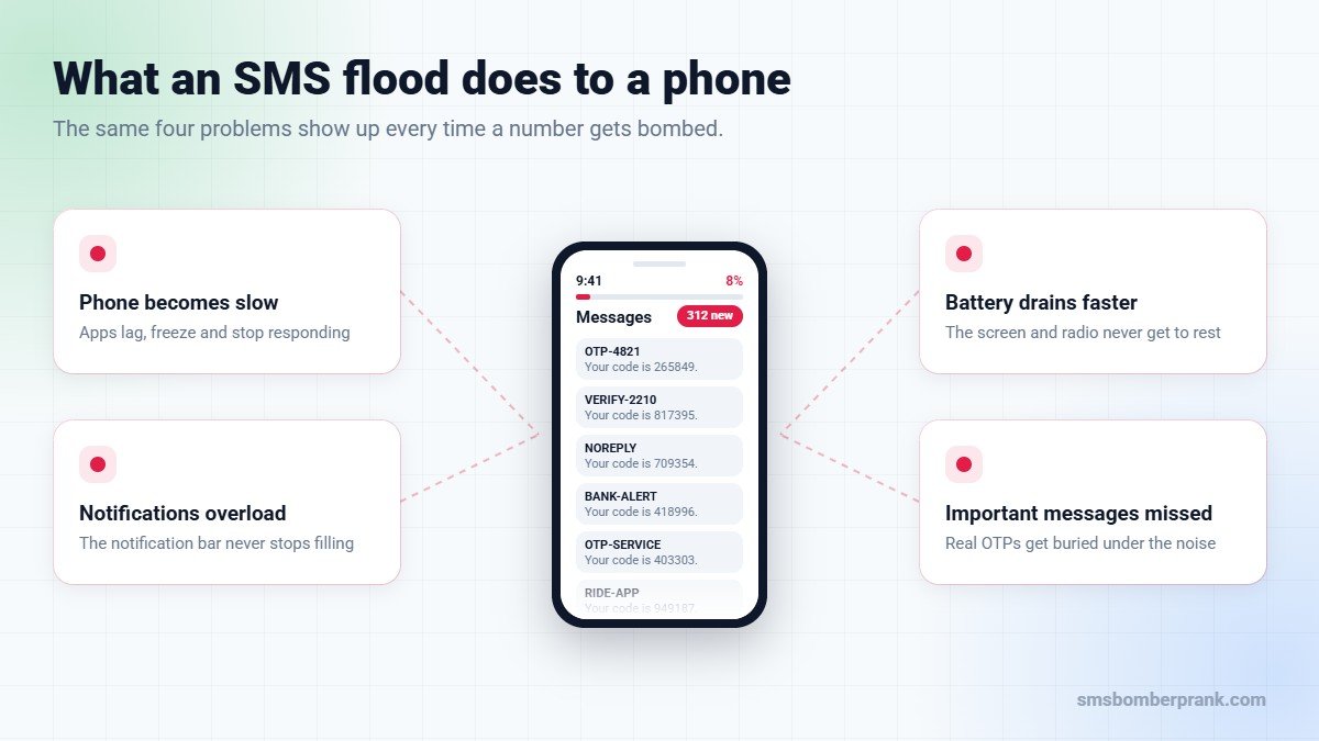 What an SMS bomber prank does to a phone: the device becomes slow, the battery drains faster, notifications overload and important messages are missed